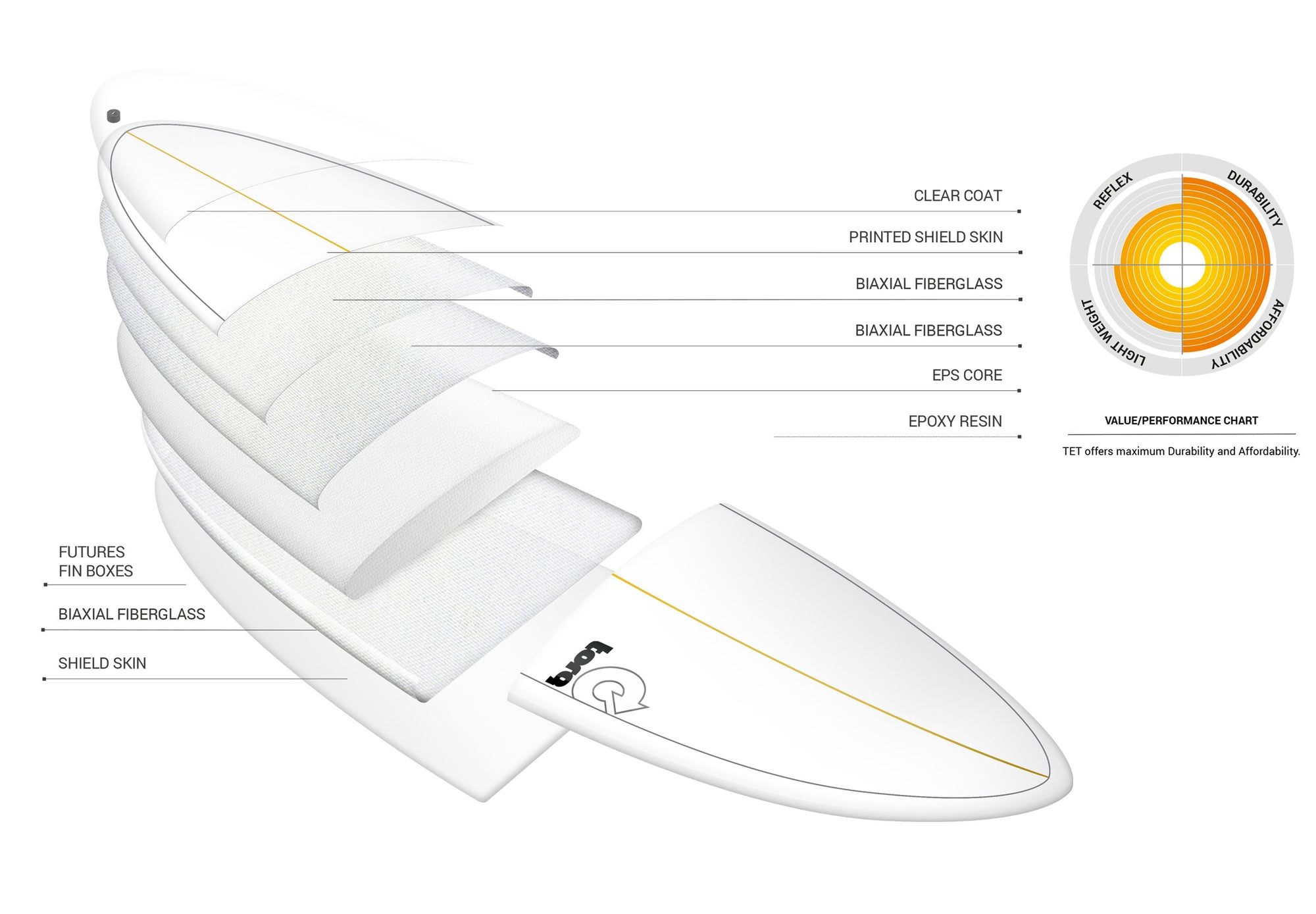 7'8" Torq Long V+ - Urban Surf