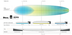 9'1" Torq Longboard - Urban Surf