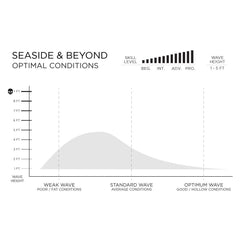 7'6" Firewire Seaside & Beyond TimberTek - Urban Surf